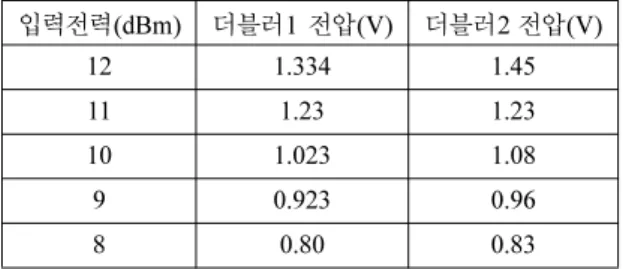 Table 4. The output voltages according to input powers 입력전력(dBm) 전파 RF-DC 변환기 전압(V) 12 1.45 11 1.343 10 1.116 9 1.003 8 0.814
