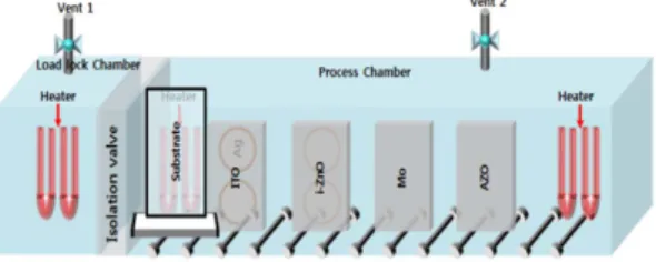 Fig. 1. Schematic illustration of in-line Magnetron sputter system used in the experiment.