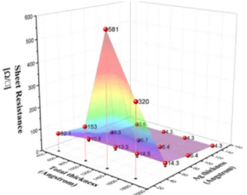 Fig. 4. Transmittance graph according to the change of Ag Thickness in the ITO/Ag/i-ZnO multilayer film