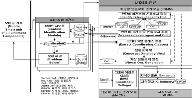 [그림  1]  u-DSS  포탈  구조측면에서  기존  연구와  차별화  된다.  첫째,  서비스로서의 온톨로지 통합이 이루어진다는 것이다.  특정 에이전트로부터의 협력적 문제 해결 수요가 발생하면 그 요구에 맞는 온톨로지가 생성된다는 것이다