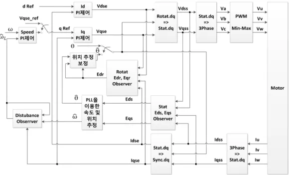 Fig. 1. Block diagram of sensor-less speed control system for PMSM.