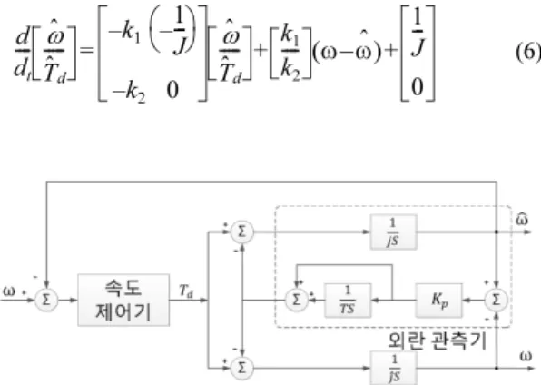 Fig. 5. Block Diagram of Disturbance Observer Speed Controller.