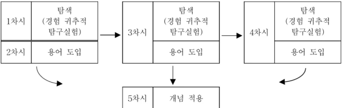 [그림  4]  참조). 셋째,  교수하려는  내용에  대하여  세  단계  순환학습  전략으로  소요되는  수업  시간이  1차시 로는  현실적으로  부족할  수가  있다