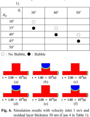 Fig. 5. Simulation results with velocity inlet 2 m/s and residual layer thickness 100 nm (Case 3 in Table 1): (a)  θ M ,  θ S  : 30 o ,30 o , (b)  θ M ,  θ S  : 35 o ,30 o , (c) θ M ,  θ S  : 35 o ,40 o , (d)  θ M ,  θ S  : 40 o ,40 o , (e)  θ M ,  θ S   :