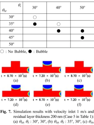 Fig. 8. Simulation results of time evolutions of the resist flow ( θ M = 40 o ,  θ S = 50 o  from the residual layer thickness 50 nm (Case 4).