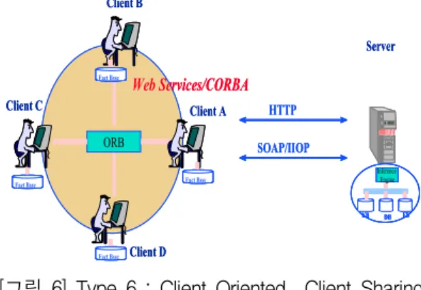 [그림  6]  Type  6  :  Client  Oriented‐Client  Sharing                  Model