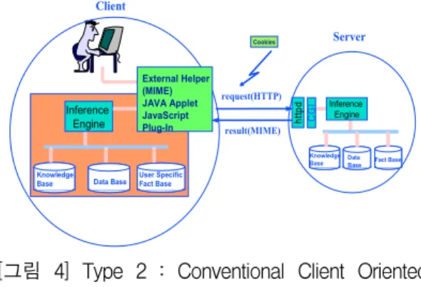 [그림  4]  Type  2  :  Conventional  Client  Oriented      Model