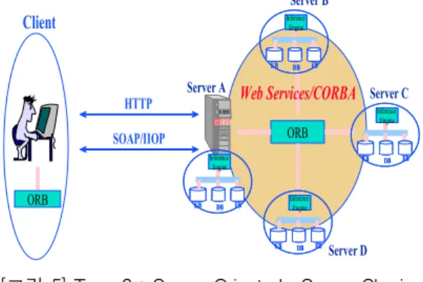 [그림  5]  Type  3  :  Server  Oriented‐Server  Sharing                 Model