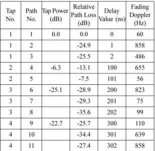 Table 3. Approximated georgia fading channel.