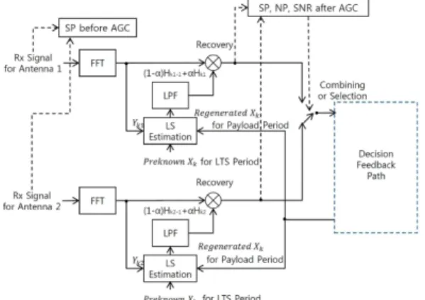 Fig. 3. SD Receiver Structure.