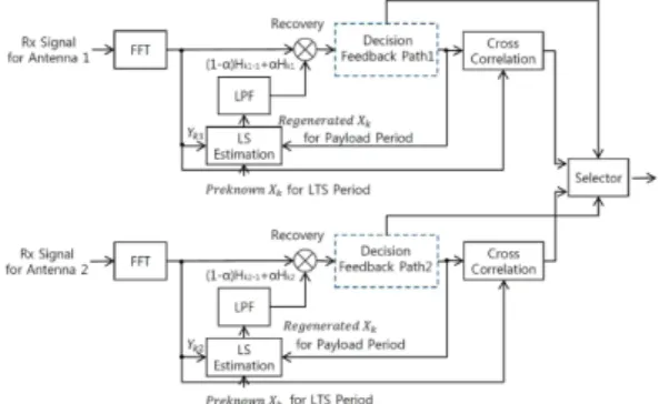 Fig. 4. SD Receiver Structure using C cross .