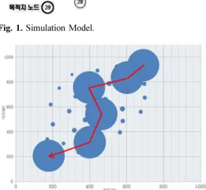 Fig. 2. Number of Data Forwarding.
