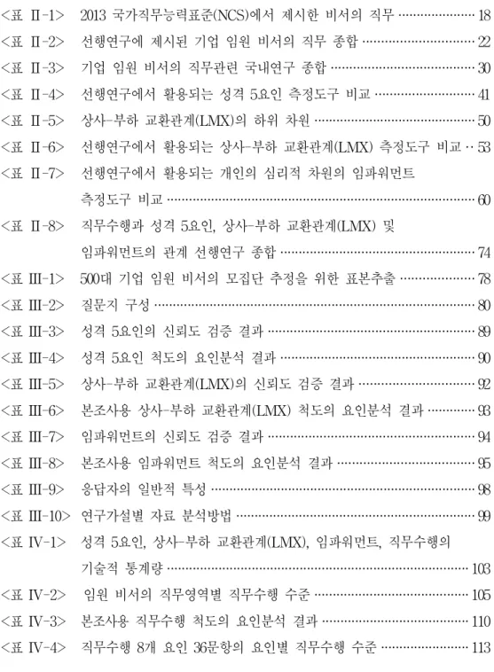 표 목 차 <표 Ⅱ-1> 20 13국가직무능력표준( NCS) 에서 제시한 비서의 직무 · · · · · · · · · · · · · · · · · · · · ·1 8 <표 Ⅱ-2> 선행연구에 제시된 기업 임원 비서의 직무 종합 · · · · · · · · · · · · · · · · · · · · · · · · · · · · · ·2 2 <표 Ⅱ-3> 기업 임원 비서의 직무관련 국내연구 종합 · · · · · · · · ·