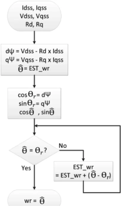 Fig. 3. Algorithm of PLL theta estimation.