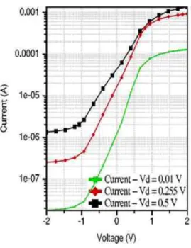 Fig. 7. Drain current as a function of control gate bias.