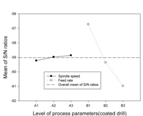 Table 8. Experimental results for thrust force F Z  and their corresponding S/N ratio of coated drill.