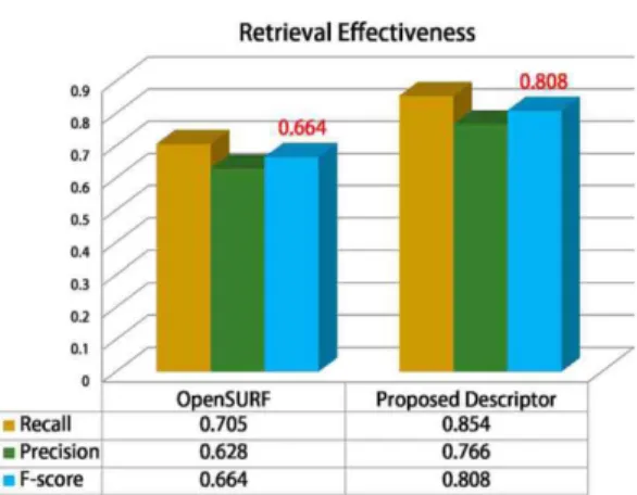 Fig. 3. Comparisons of retrieval effective using F-score.