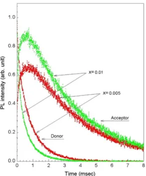 Fig. 4. Comparison of theoretical decay curves and  experi- experi-mental data in  5 D 3 → 7 F 6 (385 nm) transition of YAlO 3 :Tb 3+ x (x=0.005, 0.01).