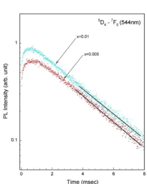 Fig. 5. Comparison of theoretical decay curves and  experi- experi-mental data in  5 D 4 → 7 F 5 (544 nm) transition of YAlO 3 :Tb 3+ x (x = 0.005, 0.01)