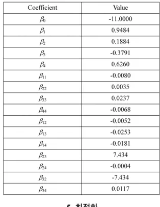 Table 3. Numerical results.