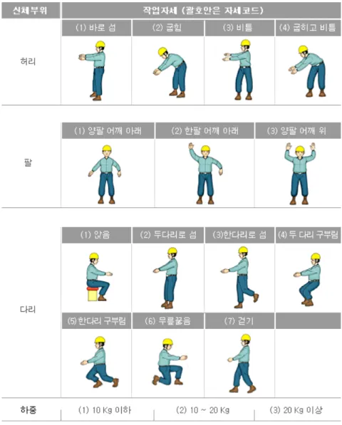 Figure 1. OWAS  작업자세  분류체계  (한국산업안전보건공단, 2017) 