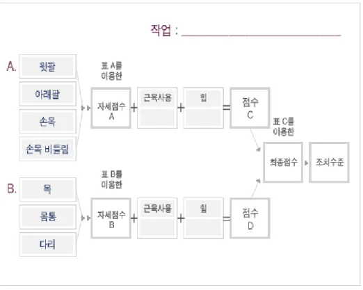 Figure 2. RULA SYSTEM (한국산업안전보건공단, 2017)