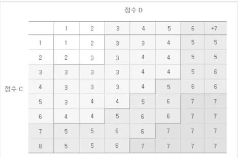 Table 3. RULA의  점수표  (한국산업안전보건공단, 2017) 