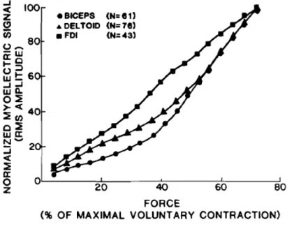 Figure 8. Normalized EMG  신호  세기와  힘의  관계  (H. Lawrence, 1983) 