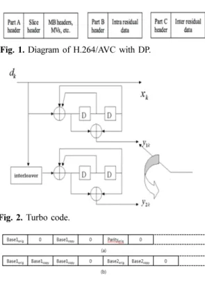 Fig. 1은 H.264/AVC의 DP Diagram을 보여준다[4].