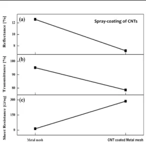 Fig. 3. Effects of spray coating of CNTs on metal meshes: