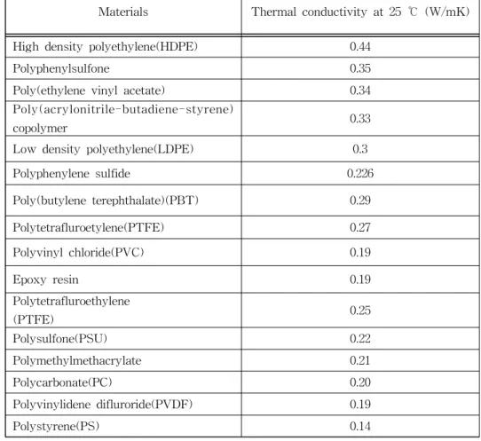 Table 1. Thermal conductivities of various polymers [24]