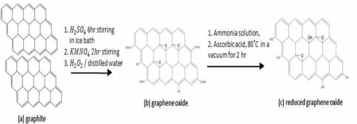 Figure 2. Schemes of chemical structures for reduced graphene oxide (a)graphite, (b)graphene oxide, and (c)reduced graphene oxide