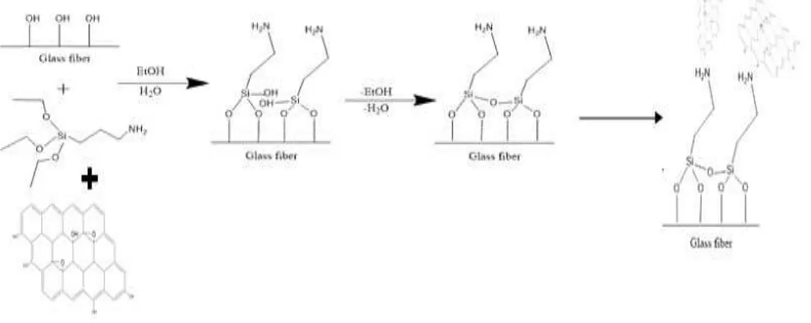 Figure 3. Schemes of chemical structures for silane treated glass fiber.
