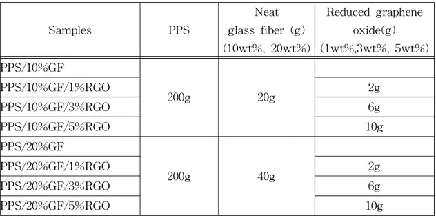 Table 5. The composition of PPS/neat glass fiber/reduced graphene oxide composites