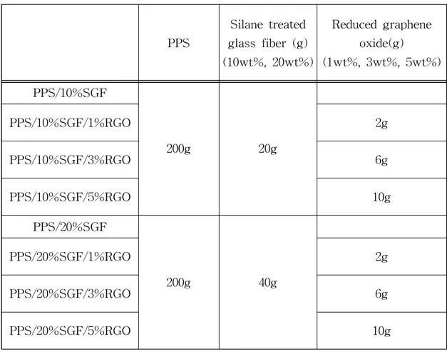 Table 6. The composition of PPS/silane treated glass fiber/reduced graphene oxide composites
