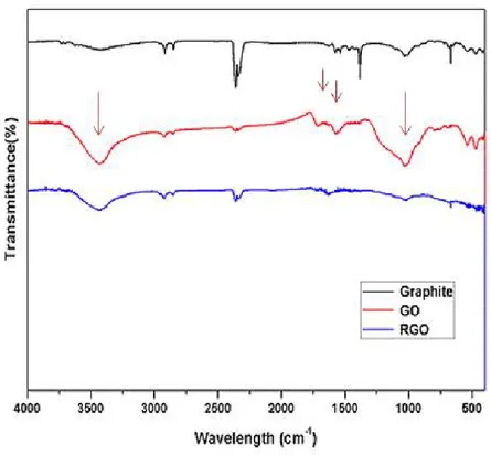 Figure 4. FT-IR spectra of graphite, graphene oxide, and reduced graphene oxide.