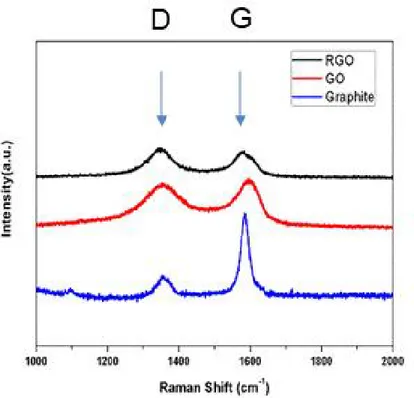 Figure 5. Raman spectra of graphite, graphene oxide, and reduced graphene oxide.