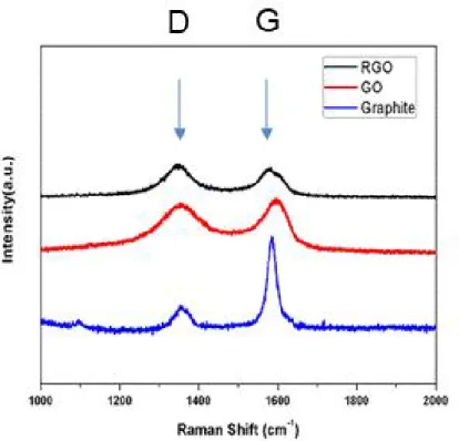 Figure 5. Raman spectra of graphite, graphene oxide, and reduced graphene oxide.