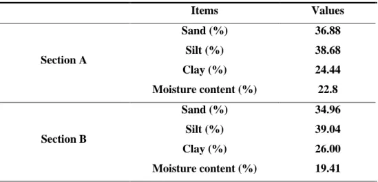 Table 2 Soil properties and moisture contents of test fields.  Items  Values  Section A  Sand (%) Silt (%)  Clay (%)  Moisture content (%)  36.88 38.68 24.44 22.8  Section B  Sand (%) Silt (%)  Clay (%)  Moisture content (%)  34.96 39.04 26.00 19.41  23 