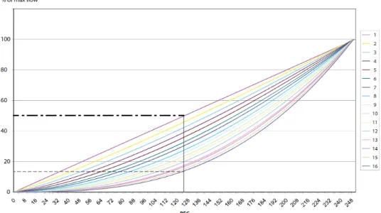 Fig. 17 Spool characteristic curves. Slope curve is a progressivity scaling of the  set point