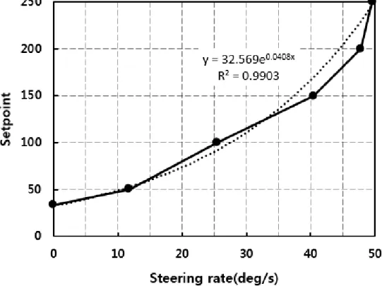 Fig. 35 Inverse transform of the steering valve, and curve fitting model. 