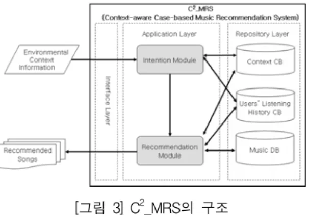 [그림  3]  C 2 _MRS의  구조 4.2  C 2 _MRS의 음악추천 과정 C 2 _MRS에 의한 사용자 상황 인식 음악추천 과 정은 다음과 같다
