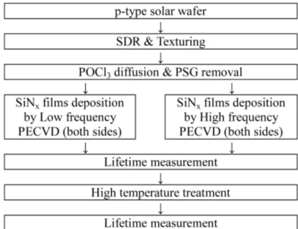 Fig. 1.  The experiment sequence for characteristics of the SiN x  films according to high temperature treatment process.
