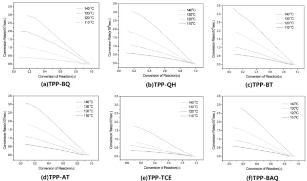 Fig. 1. Isothermal conversion rate as a function of the conversion of the YX-4000H/MEH-7800SS resin systems with different latent catalysts: (a) TPP-BQ, (b) TPP-QH, (c) TPP-BT, (d) TPP-AT, (e) TPP-TCE, (f)TPP-BAQ.