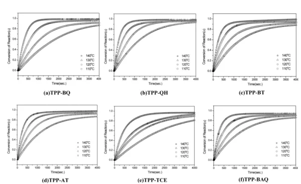 Fig. 2. Comparisons between the experimental values of and theoretical values obtained from the generalized n-th order kinetic model for the YX-4000H/MEH-7800SS resin systems with different catalysts: (a) BQ, (b) QH, (c)  TPP-BT, (d) TPP-AT, (e) TPP-TCE, (