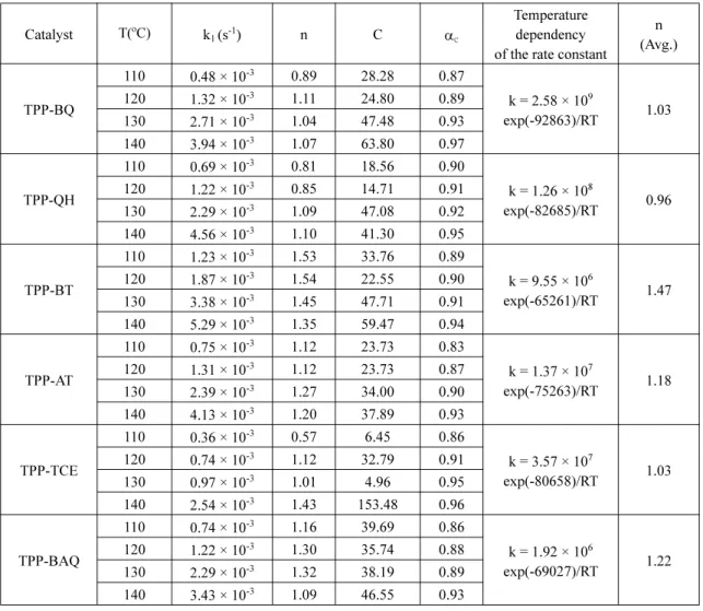 Table 2 에서  보듯이 TPP-QH와 TPP-BT를  사용한 자소성  에폭시  수지  시스템의  임계  반응진척도가 110 o C와 120 o C 에서는 TPP-BQ시스템 보다증가하고, 120 o C 와 130 o C  에서는 TPP-TCE를 사용한 에폭시 수 지 시스템의 임계 반응진척도가 TPP-BQ 시스템보다 증가하는 것을 알 수 있다
