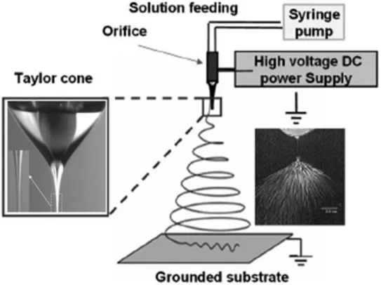Figure 2. Scheme of the electrospinning set up [36]