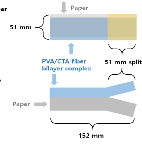Figure 3. Scheme splitting resistance test
