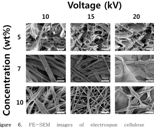 Figure  6.  FE-SEM  images  of  electrospun  cellulose  triacetate(CTA) microfibers (Scale: 50  ㎛) 