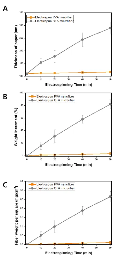 Figure  10.  (A)  Thickness,  (B)  weight  increment  and  (C)  fiber  weight  per  square  of  paper  reinforced  by  electrospun  PVA  nanofibers or CTA microfibers as electrospinning time 